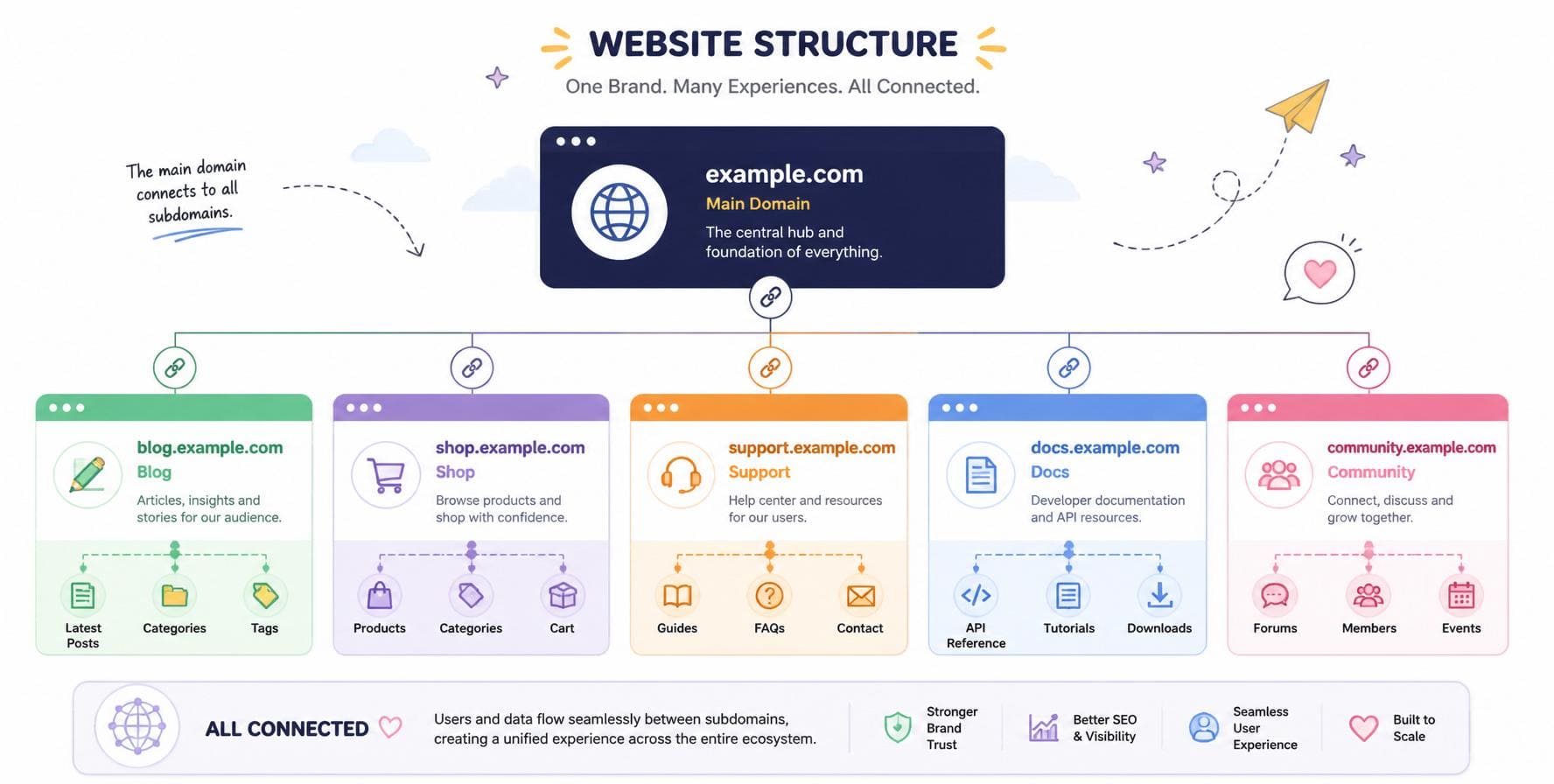 subdomain nedir 